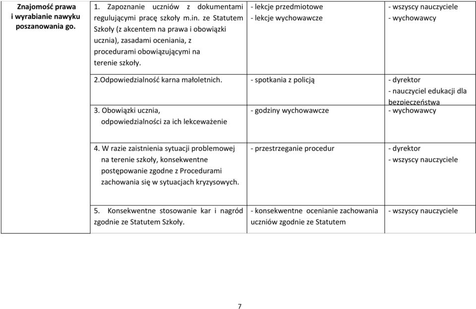 Odpowiedzialność karna małoletnich. - spotkania z policją - nauczyciel edukacji dla 3. Obowiązki ucznia, odpowiedzialności za ich lekceważenie bezpieczeństwa - godziny wychowawcze 4.