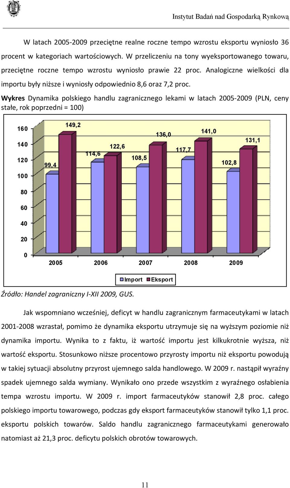 Wykres Dynamika polskiego handlu zagranicznego lekami w latach 2005-2009 (PLN, ceny stałe, rok poprzedni = 100) 160 140 120 99,4 149,2 114,6 122,6 108,5 136,0 117,7 141,0 102,8 131,1 100 80 60 40 20