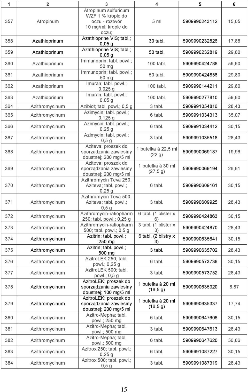 5909990424788 59,60 361 Azathioprinum Immunoprin; tabl. powl.; 50 mg 50 tabl. 5909990424856 29,80 362 Azathioprinum Imuran; tabl. powl.; 0,025 g 100 tabl.