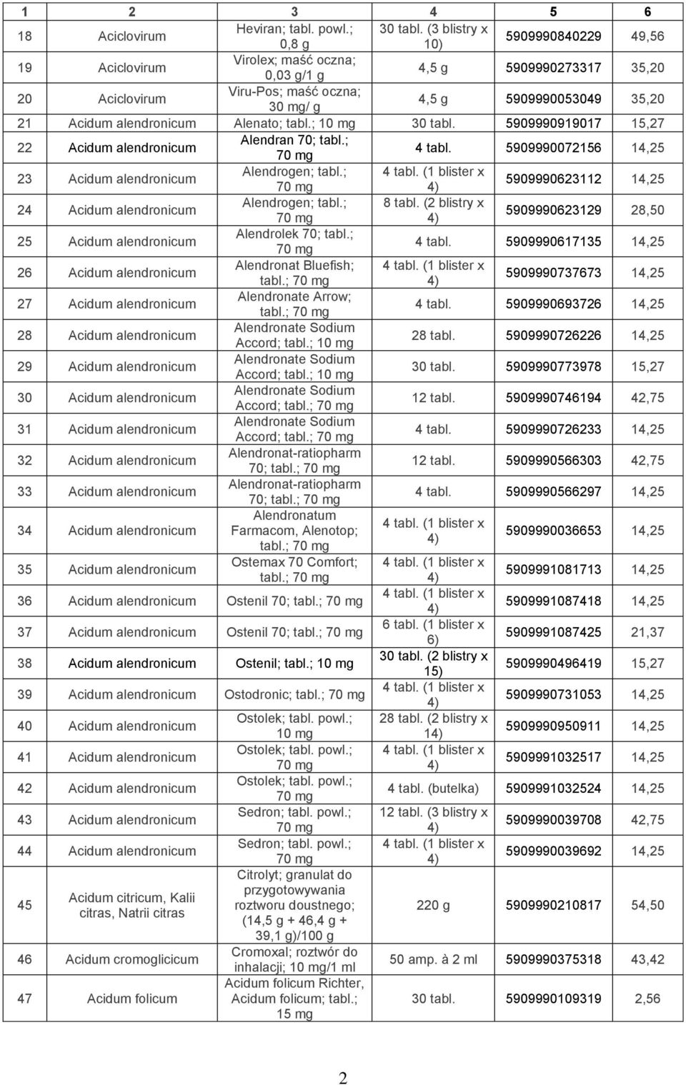 Alenato; tabl.; 30 tabl. 5909990919017 15,27 22 Acidum alendronicum Alendran 70; tabl.; 70 mg 4 tabl. 5909990072156 14,25 23 Acidum alendronicum Alendrogen; tabl.; 4 tabl.