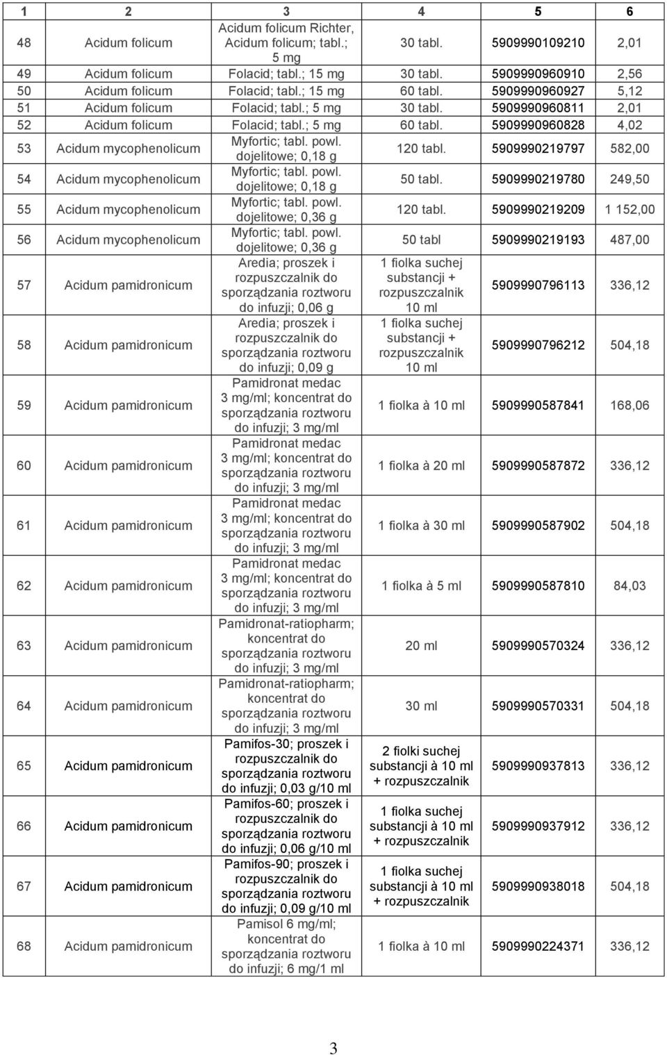 powl. dojelitowe; 0,18 g 120 tabl. 5909990219797 582,00 54 Acidum mycophenolicum Myfortic; tabl. powl. dojelitowe; 0,18 g 50 tabl. 5909990219780 249,50 55 Acidum mycophenolicum Myfortic; tabl. powl. dojelitowe; 0,36 g 120 tabl.