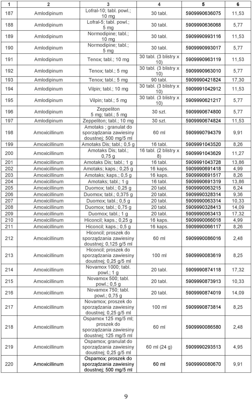 5909990421824 17,30 194 Amlodipinum Vilpin; tabl.; 5909991042912 11,53 195 Amlodipinum Vilpin; tabl.; 5909990621217 5,77 196 Amlodipinum Zeppeliton ; tabl.; 30 szt.