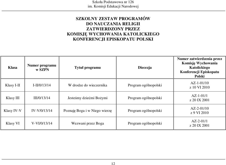 IV-V/0/13/14 Poznaję Boga i w Niego wierzę Program ogólnopolski Klasy VI V-VI/0/13/14 Wezwani przez Boga Program ogólnopolski zatwierdzenia przez