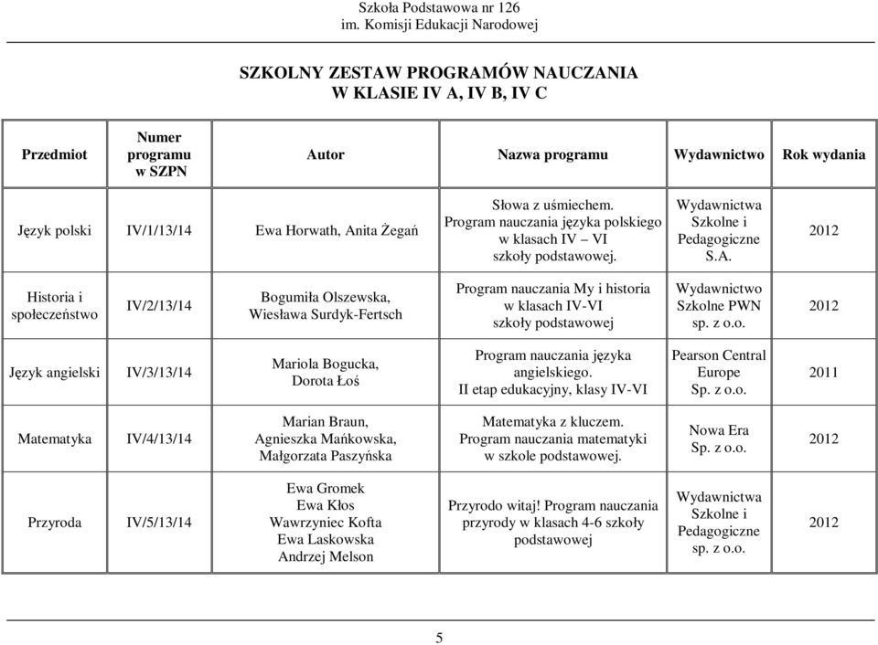 Historia i społeczeństwo IV/2/13/14 Bogumiła Olszewska, Wiesława Surdyk-Fertsch Program nauczania My i historia w klasach IV-VI szkoły podstawowej Wydawnictwo Szkolne PWN sp. z o.o. Język angielski IV/3/13/14 Mariola Bogucka, Dorota Łoś Program nauczania języka angielskiego.