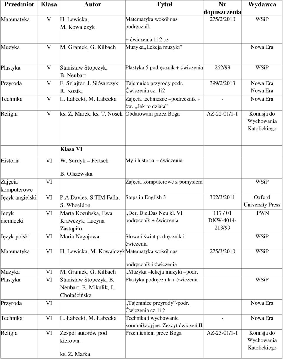 1i2 399/2/2013 Technika V L. Łabecki, M. Łabecka Zajęcia techniczne podrecznik + - ćw.,,jak to działa Religia V ks. Z. Marek, ks. T. Nosek Obdarowani przez Boga AZ-22-01/1-1 Komisja do Wychowania Katolickiego Klasa VI Historia VI W.