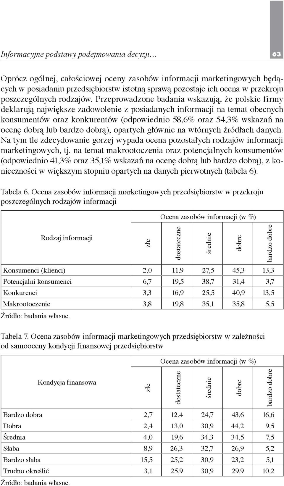 Przeprowadzone badania wskazują, że polskie firmy deklarują największe zadowolenie z posiadanych informacji na temat obecnych konsumentów oraz konkurentów (odpowiednio 58,6% oraz 54,3% wskazań na