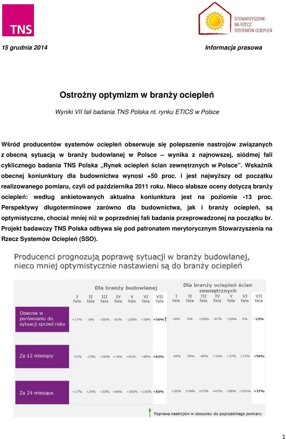 badania TNS Polska Rynek ociepleń ścian zewnętrznych w Polsce. Wskaźnik obecnej koniunktury dla budownictwa wynosi +50 proc.