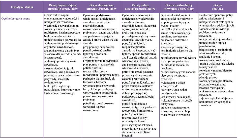 rozwiązywanie większości rozwiązywanie większości problemów i zadań zawodzie, problemów i zadań zawodzie, braki w wiadomościach i zna podstawowe pojęcia, umiejętnościach pozwalają na zasady i prawa