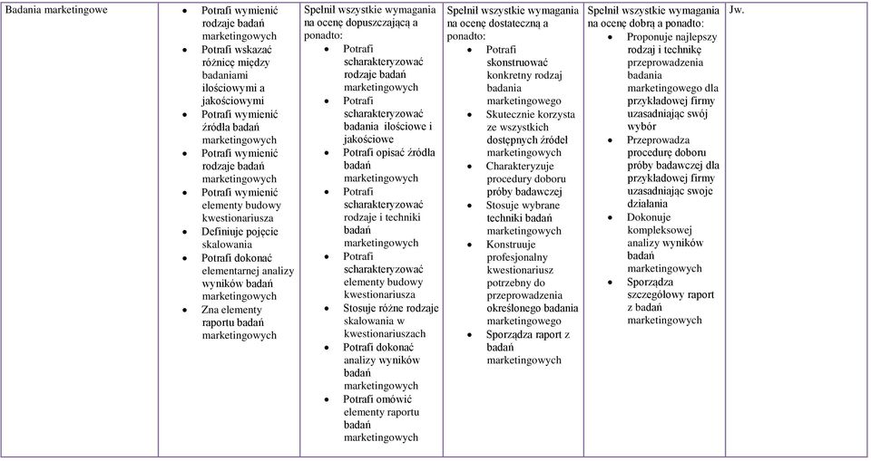 skalowania w kwestionariuszach dokonać analizy wyników omówić elementy raportu skonstruować konkretny rodzaj badania Skutecznie korzysta ze wszystkich dostępnych źródeł Charakteryzuje procedury