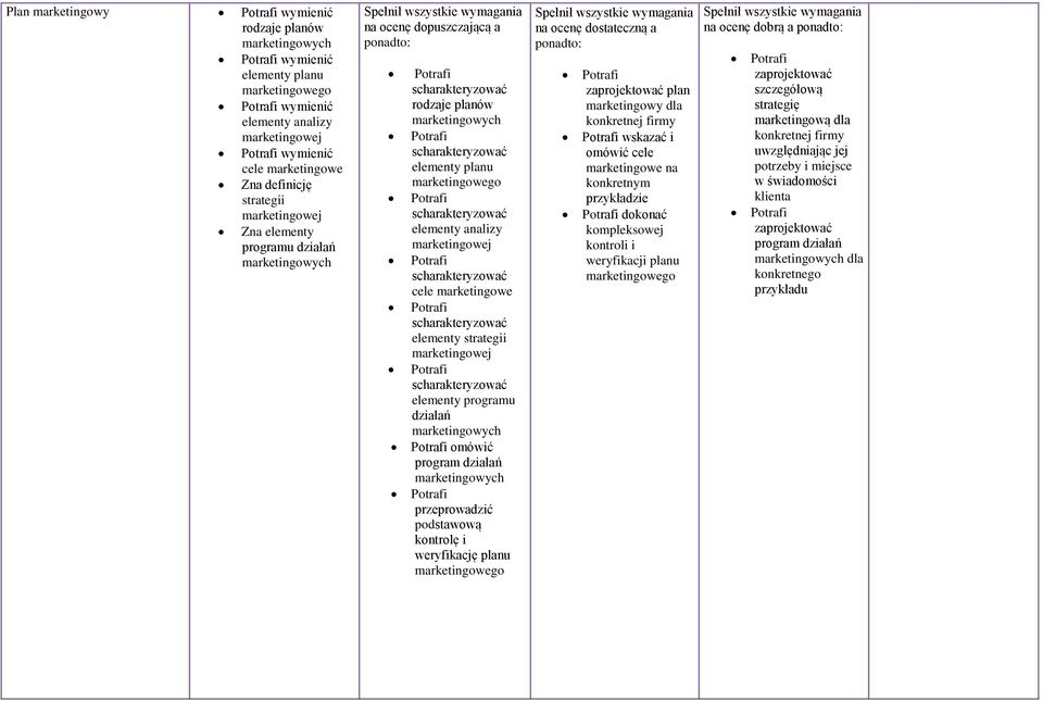 kontrolę i weryfikację planu zaprojektować plan marketingowy dla konkretnej firmy wskazać i omówić cele marketingowe na konkretnym przykładzie dokonać kompleksowej kontroli i weryfikacji planu na
