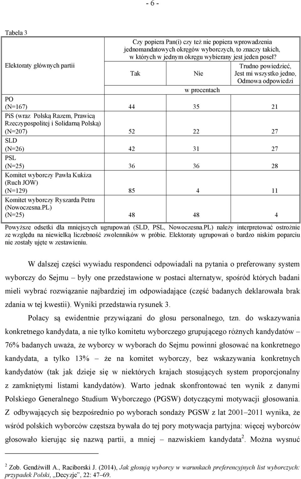 (N=207) 52 22 27 SLD (N=26) 42 31 27 PSL (N=25) 36 36 28 Komitet wyborczy Pawła Kukiza (Ruch JOW) (N=129) 85 4 11 Komitet wyborczy Ryszarda Petru (Nowoczesna.