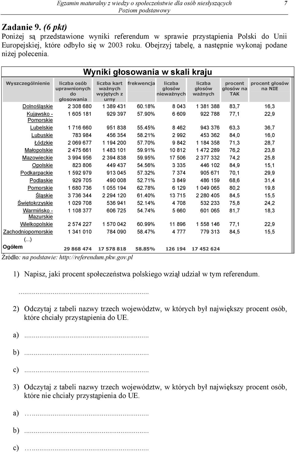 Wyniki głosowania w skali kraju Wyszczególnienie liczba osób uprawnionych liczba kart ważnych frekwencja liczba głosów liczba głosów procent głosów na procent głosów na NIE do głosowania wyjętych z