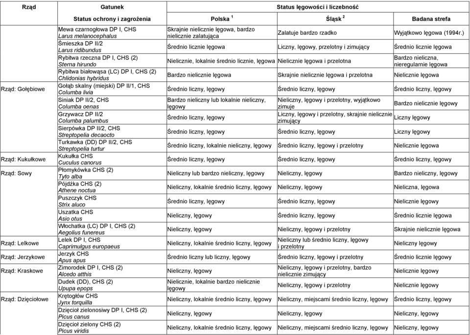 Columba palumbus Sierpówka DP II/2, CHS Streptopelia decaocto Turkawka (DD) DP II/2, CHS Streptopelia turtur Kukułka CHS Cuculus canorus Płomykówka CHS (2) Tyto alba Pójdźka CHS (2) Athene noctua