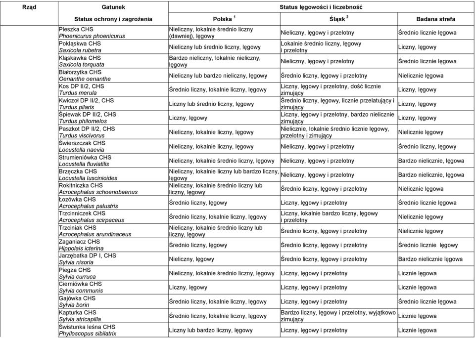 Rokitniczka CHS Acrocephalus schoenobaenus Łozówka CHS Acrocephalus palustris Trzcinniczek CHS Acrocephalus scirpaceus Trzciniak CHS Acrocephalus arundinaceus Zaganiacz CHS Hippolais icterina