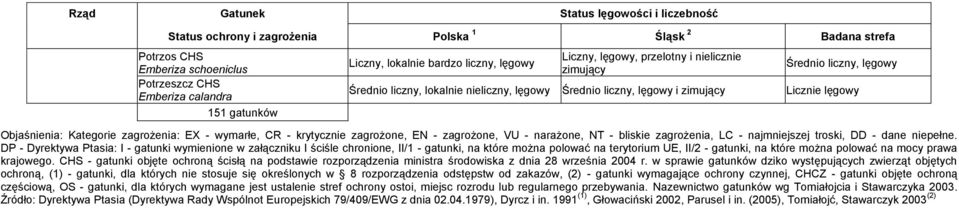 DP - Dyrektywa Ptasia: I - gatunki wymienione w załączniku I ściśle chronione, II/1 - gatunki, na które można polować na terytorium UE, II/2 - gatunki, na które można polować na mocy prawa krajowego.