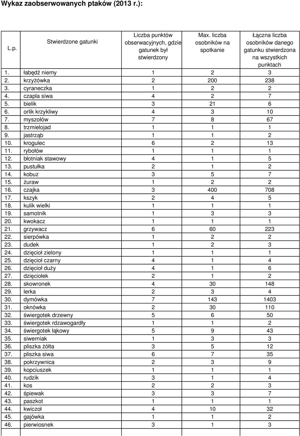 bielik 3 21 6 6. orlik krzykliwy 4 3 10 7. myszołów 7 8 67 8. trzmielojad 1 1 1 9. jastrząb 1 1 2 10. krogulec 6 2 13 11. rybołów 1 1 1 12. błotniak stawowy 4 1 5 13. pustułka 2 1 2 14.