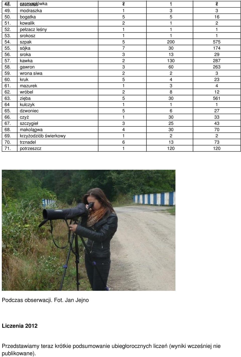 zięba 5 30 561 64 kulczyk 1 1 1 65. dzwoniec 5 6 27 66. czyż 1 30 33 67. szczygieł 3 25 43 68. makolągwa 4 30 70 69. krzyżodziób świerkowy 1 2 2 70.