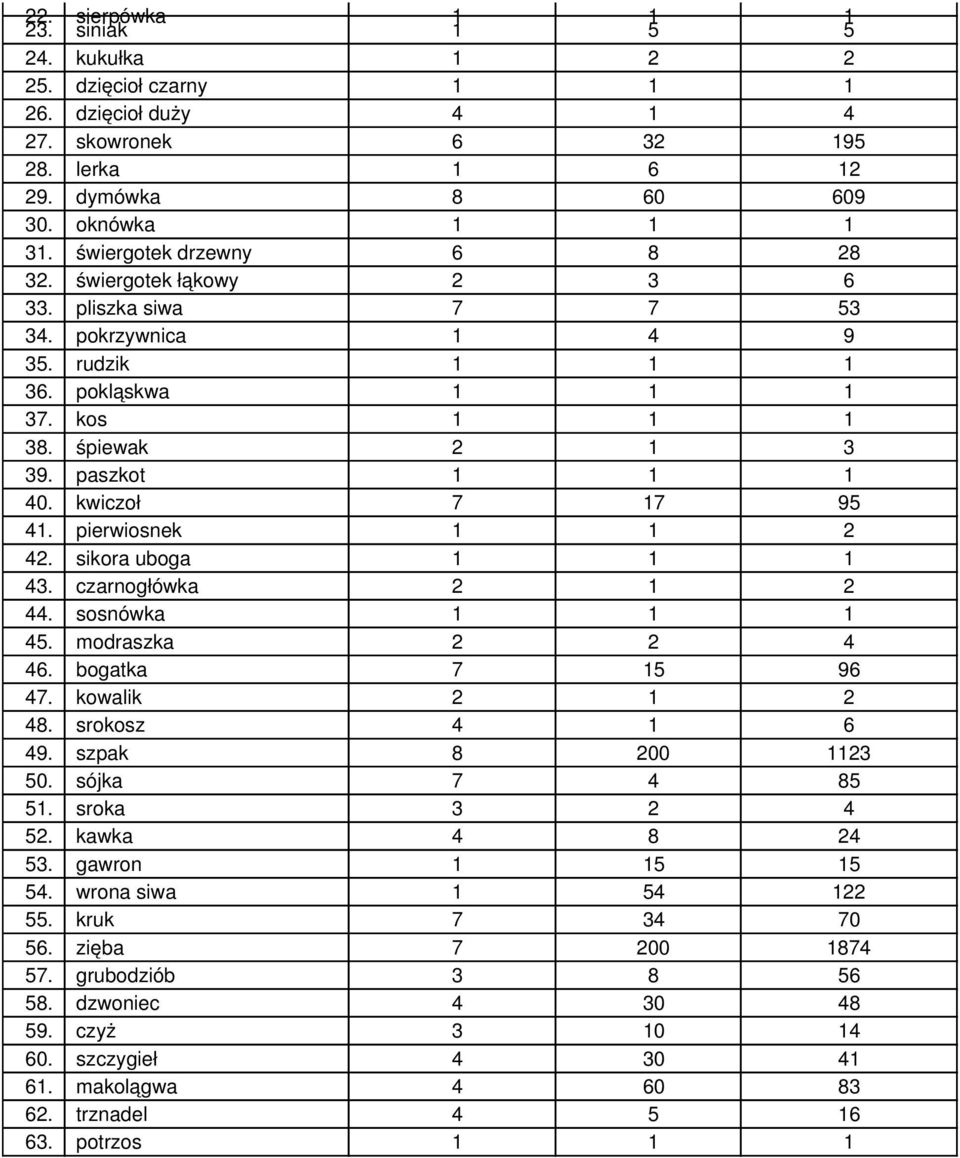 kwiczoł 7 17 95 41. pierwiosnek 1 1 2 42. sikora uboga 1 1 1 43. czarnogłówka 2 1 2 44. sosnówka 1 1 1 45. modraszka 2 2 4 46. bogatka 7 15 96 47. kowalik 2 1 2 48. srokosz 4 1 6 49.