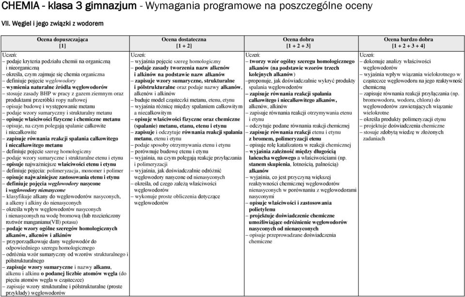 wymienia naturalne źródła węglowodorów stosuje zasady BHP w pracy z gazem ziemnym oraz produktami przeróbki ropy naftowej opisuje budowę i występowanie metanu podaje wzory sumaryczny i strukturalny