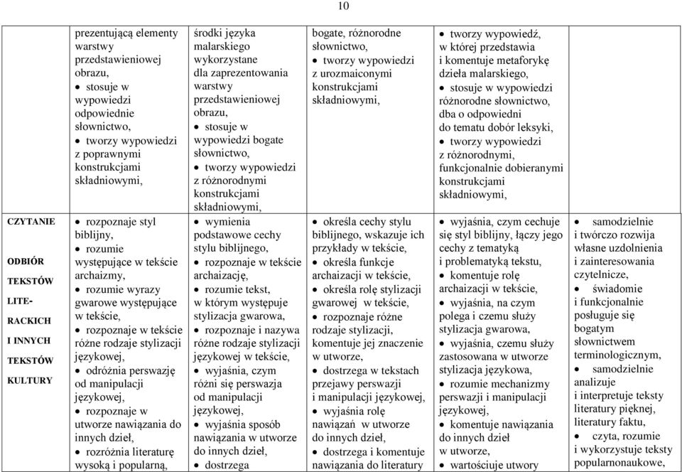 odróżnia perswazję od manipulacji językowej, rozpoznaje w utworze nawiązania do innych dzieł, rozróżnia literaturę wysoką i popularną, środki języka malarskiego wykorzystane dla zaprezentowania