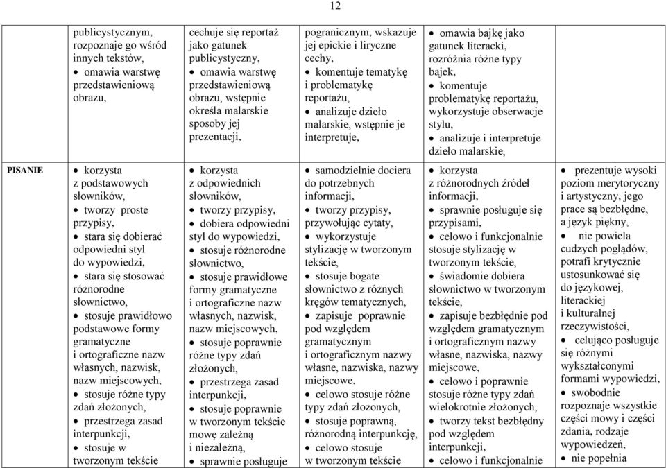 omawia bajkę jako gatunek literacki, rozróżnia różne typy bajek, komentuje problematykę reportażu, wykorzystuje obserwacje stylu, analizuje i interpretuje dzieło malarskie, PISANIE korzysta z