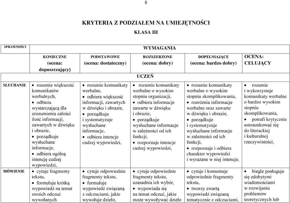 wysłuchane informacje, odbiera ogólną intencję cudzej wypowiedzi, cytuje fragmenty tekstu, formułuje krótką wypowiedź na temat swoich odczuć wywołanych rozumie komunikaty werbalne, odbiera większość