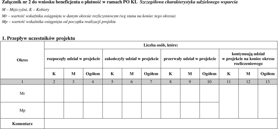 1. Przepływ uczestników projektu Liczba osób, które: Okres rozpoczęły udział w projekcie zakończyły udział w projekcie przerwały udział w projekcie