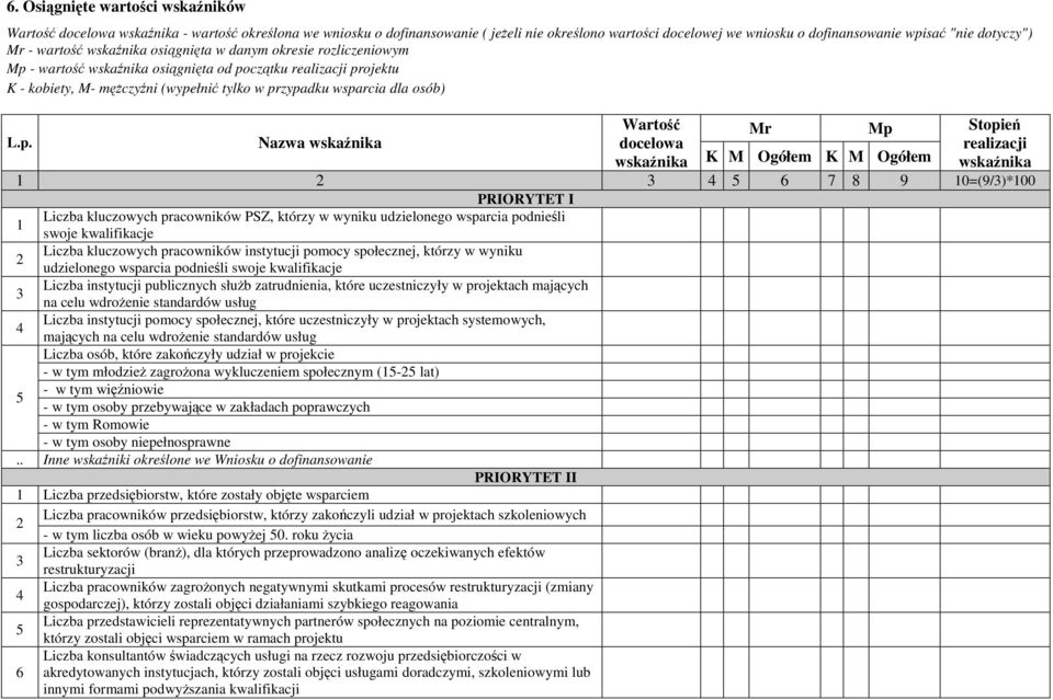 wsparcia dla osób) L.p. Nazwa wskaźnika Wartość Mr Mp Stopień docelowa realizacji wskaźnika K M Ogółem K M Ogółem wskaźnika 1 2 3 4 5 6 7 8 9 10=(9/3)*100 PRIORYTET I 1 Liczba kluczowych pracowników