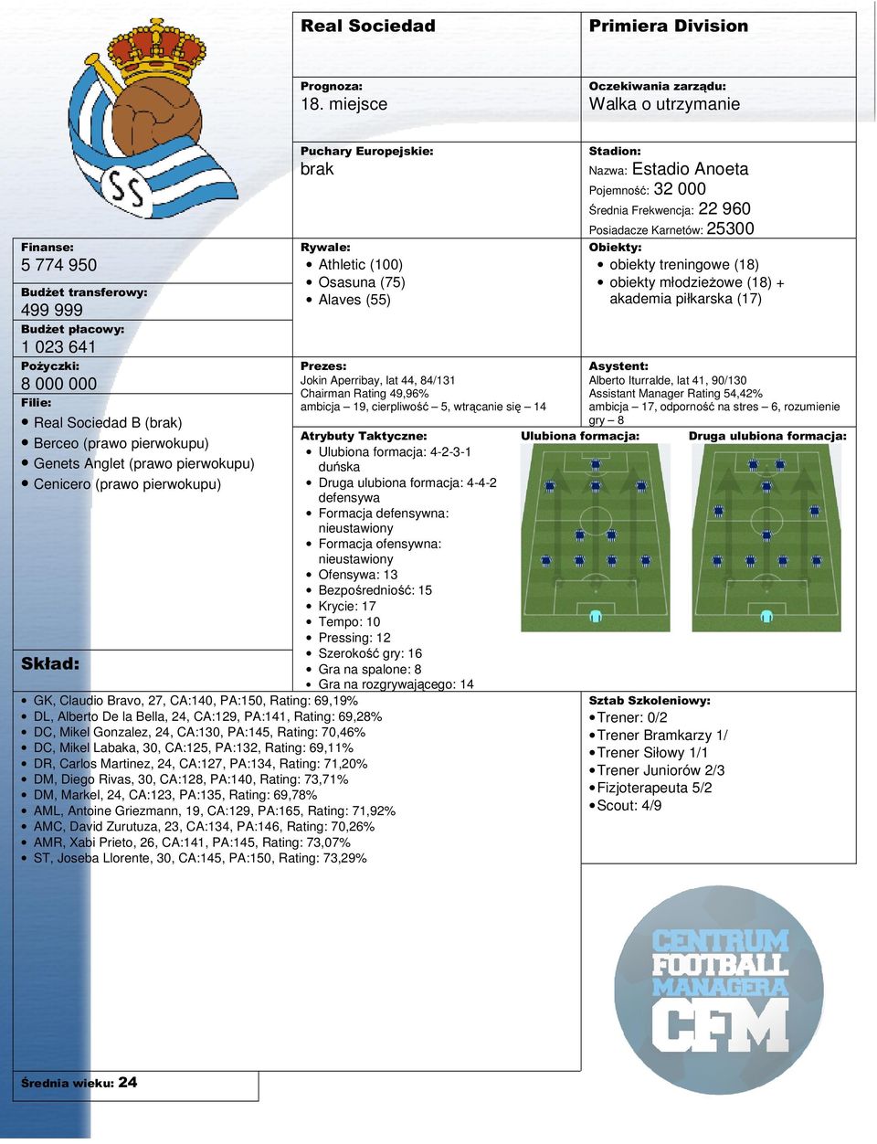 Alaves (55) GK, Claudio Bravo, 27, CA:140, PA:150, Rating: 69,19% DL, Alberto De la Bella, 24, CA:129, PA:141, Rating: 69,28% DC, Mikel Gonzalez, 24, CA:130, PA:145, Rating: 70,46% DC, Mikel Labaka,