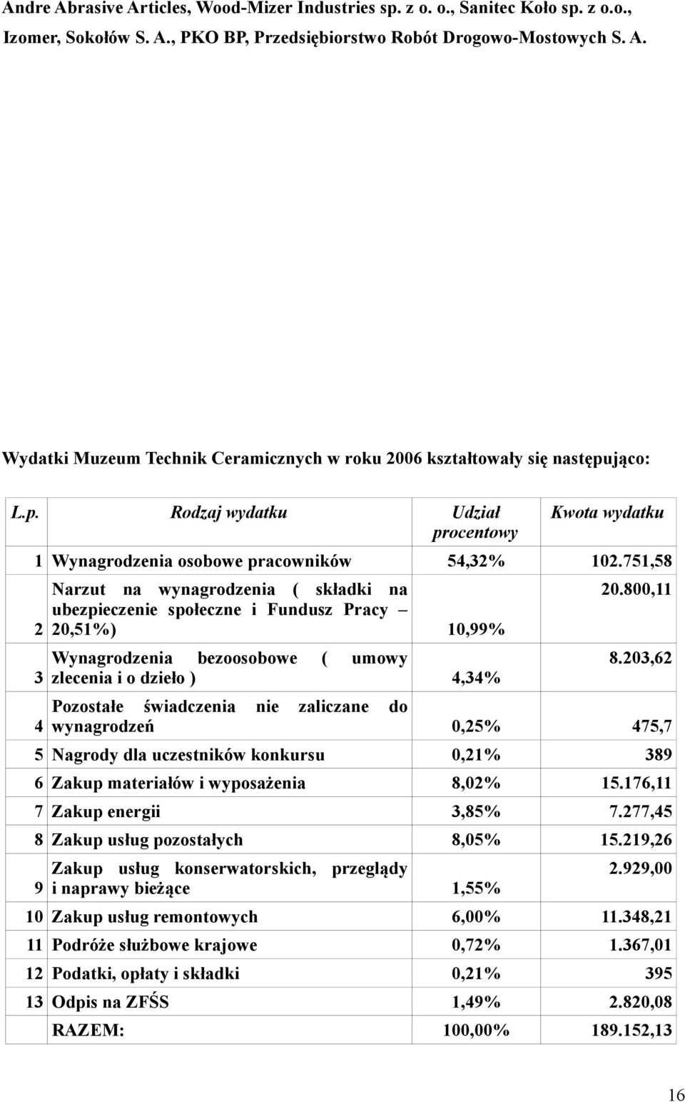 751,58 2 3 4 Narzut na wynagrodzenia ( składki na ubezpieczenie społeczne i Fundusz Pracy 20,51%) 10,99% Wynagrodzenia bezoosobowe ( umowy zlecenia i o dzieło ) 4,34% 20.800,11 8.