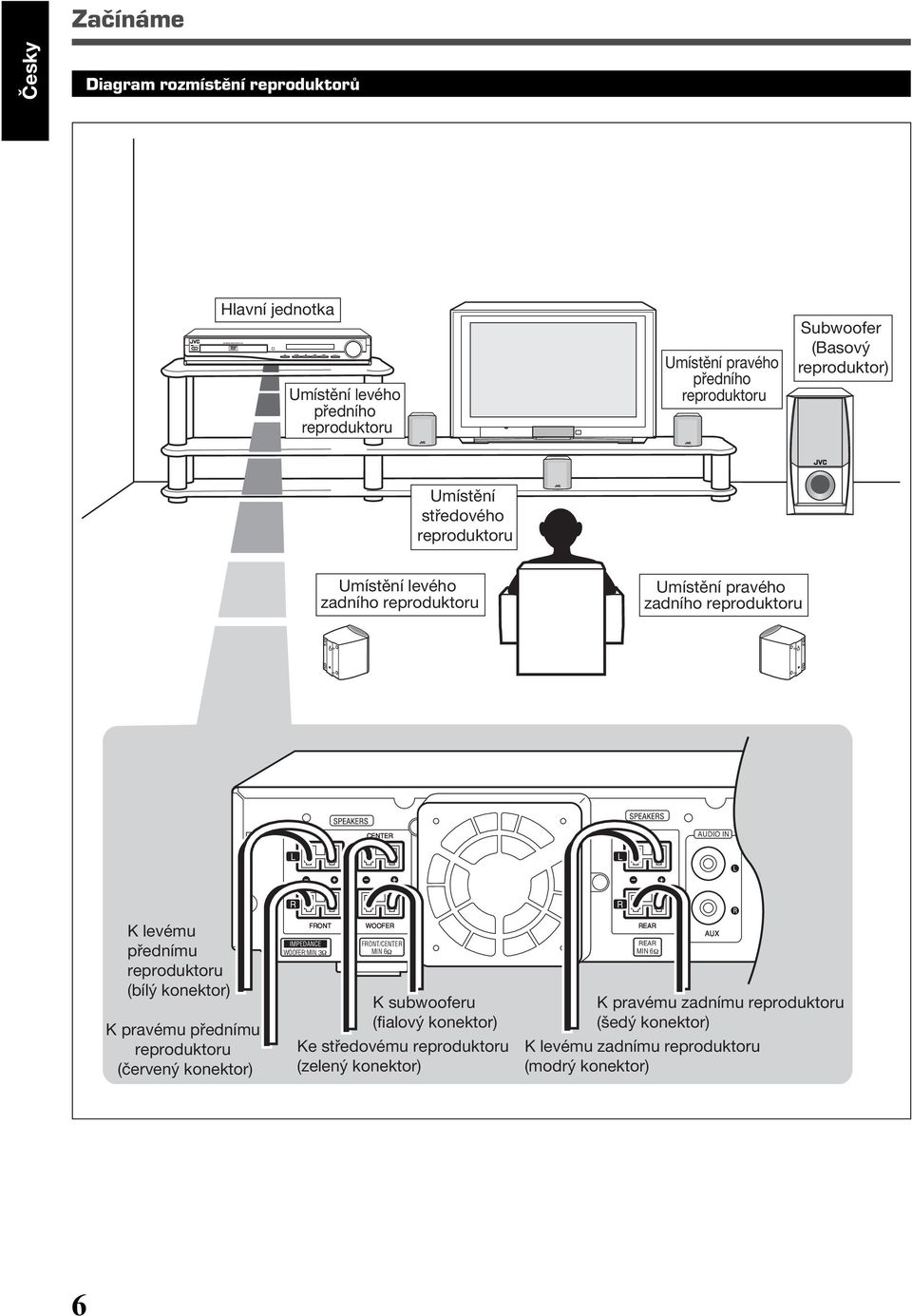 reproduktoru C IN L L K levému přednímu reproduktoru (bílý konektor) K pravému přednímu reproduktoru (červený konektor) R FRONT IMPEDANCE WOOFER:MIN 3 WOOFER FRONT/C MIN 6 K