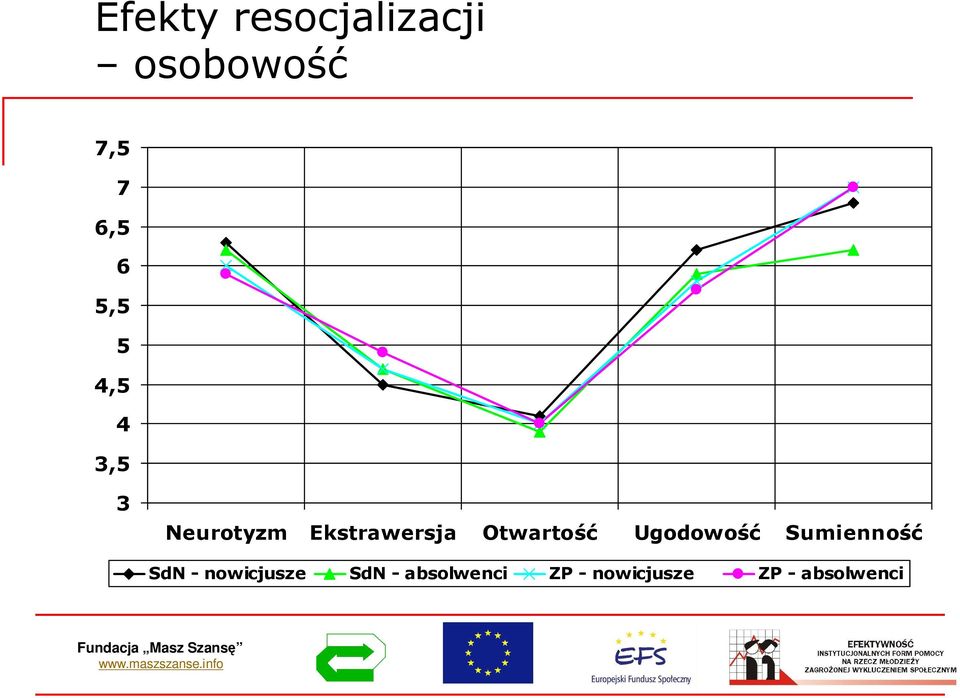 3, 3 Neurotyzm