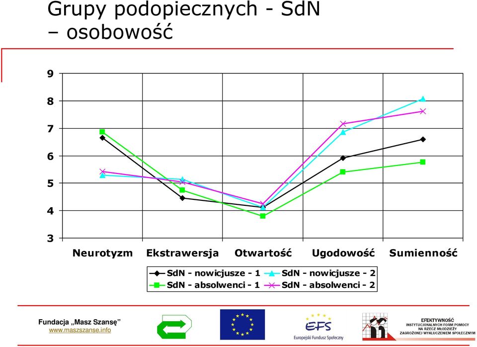 Neurotyzm Ekstrawersja