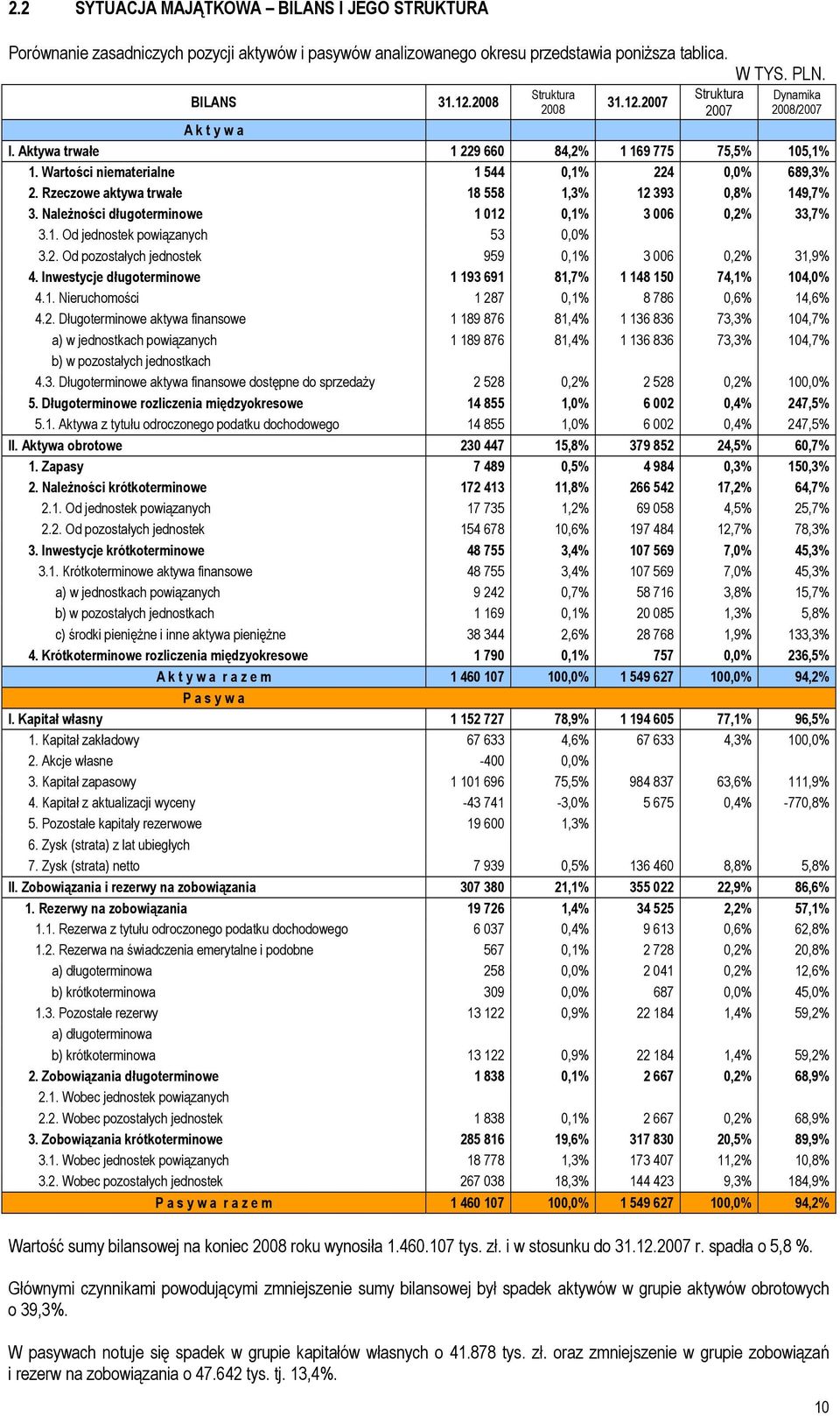 Rzeczowe aktywa trwałe 18 558 1,3% 12 393 0,8% 149,7% 3. Należności długoterminowe 1 012 0,1% 3 006 0,2% 33,7% 3.1. Od jednostek powiązanych 53 0,0% 3.2. Od pozostałych jednostek 959 0,1% 3 006 0,2% 31,9% 4.