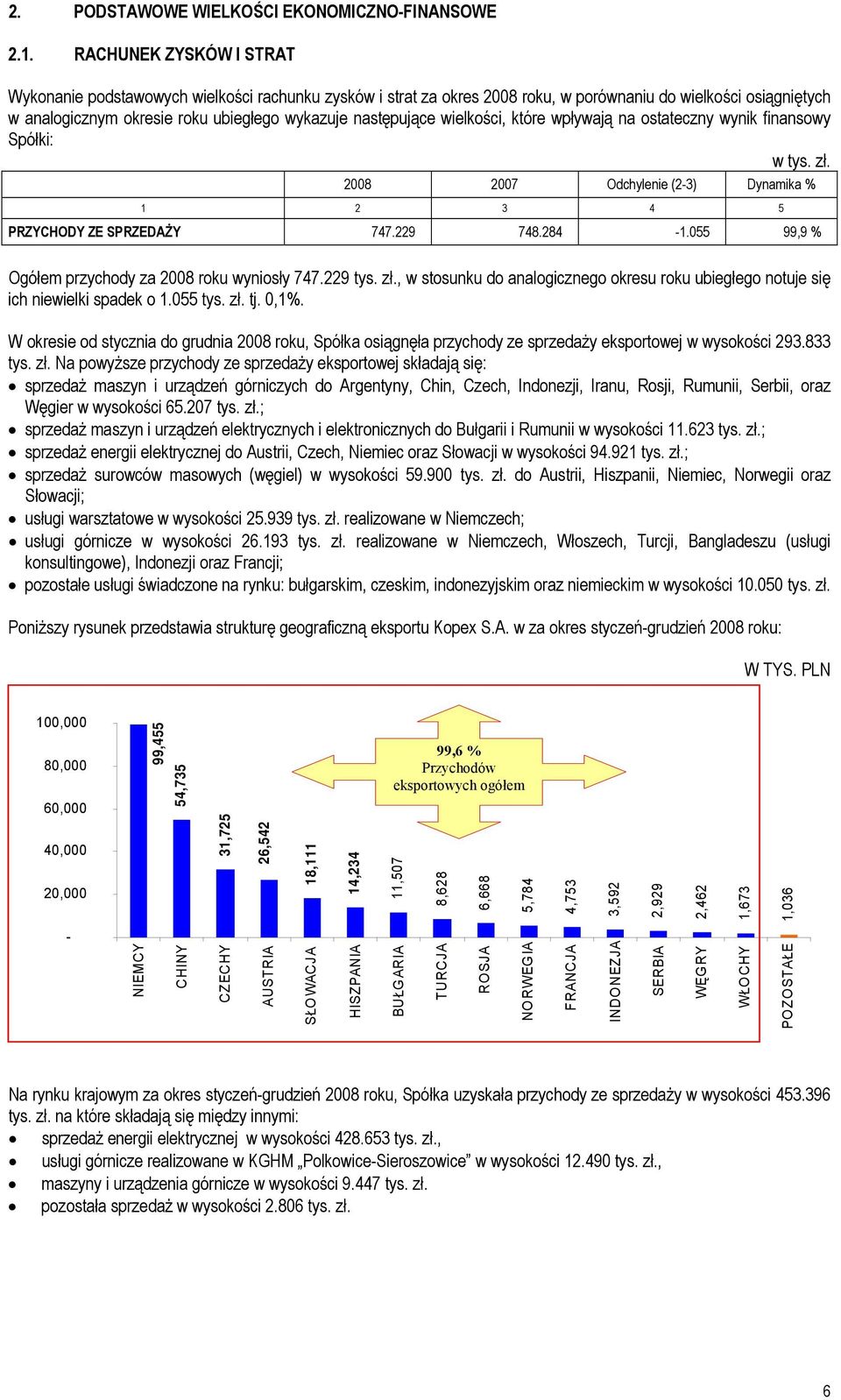 wielkości, które wpływają na ostateczny wynik finansowy Spółki: w tys. zł. 2008 2007 Odchylenie (2-3) Dynamika % 1 2 3 4 5 PRZYCHODY ZE SPRZEDAŻY 747.229 748.284-1.