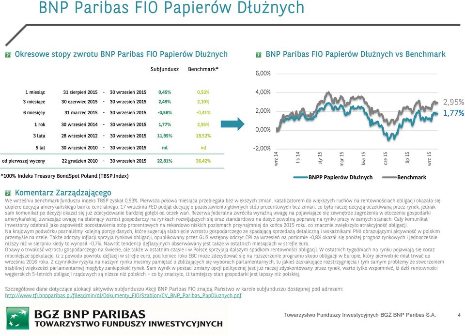 2015 11,95% 18,52% 4,00% 2,00% 2,95% 1,77% 5 lat 30 wrzesień 2010-30 wrzesień 2015 nd nd -2,00% od pierwszej wyceny 22 grudzień 2010-30 wrzesień 2015 22,81% 36,42% sty 15 kwi 15 lip 15 *100% Indeks