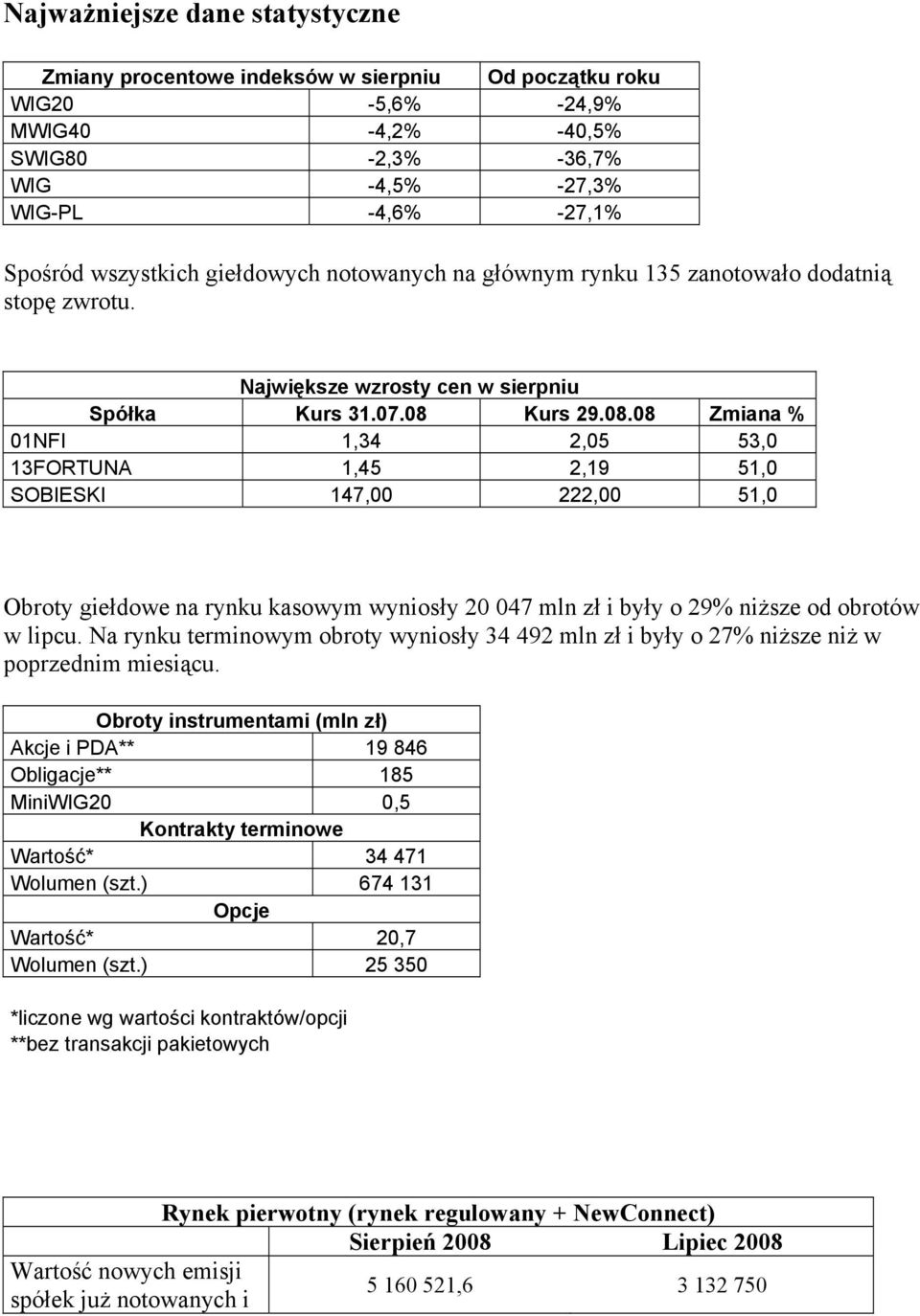 Kurs 29.08.08 Zmiana % 01NFI 1,34 2,05 53,0 13FORTUNA 1,45 2,19 51,0 SOBIESKI 147,00 222,00 51,0 Obroty giełdowe na rynku kasowym wyniosły 20 047 mln zł i były o 29% niższe od obrotów w lipcu.