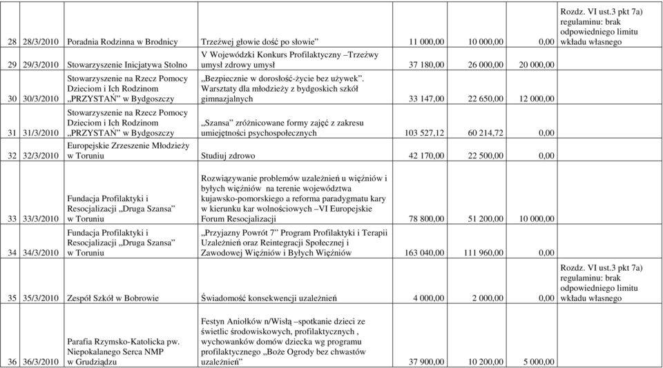 Trzeźwy umysł zdrowy umysł 37 180,00 26 000,00 20 000,00 Bezpiecznie w dorosłość-ŝycie bez uŝywek.