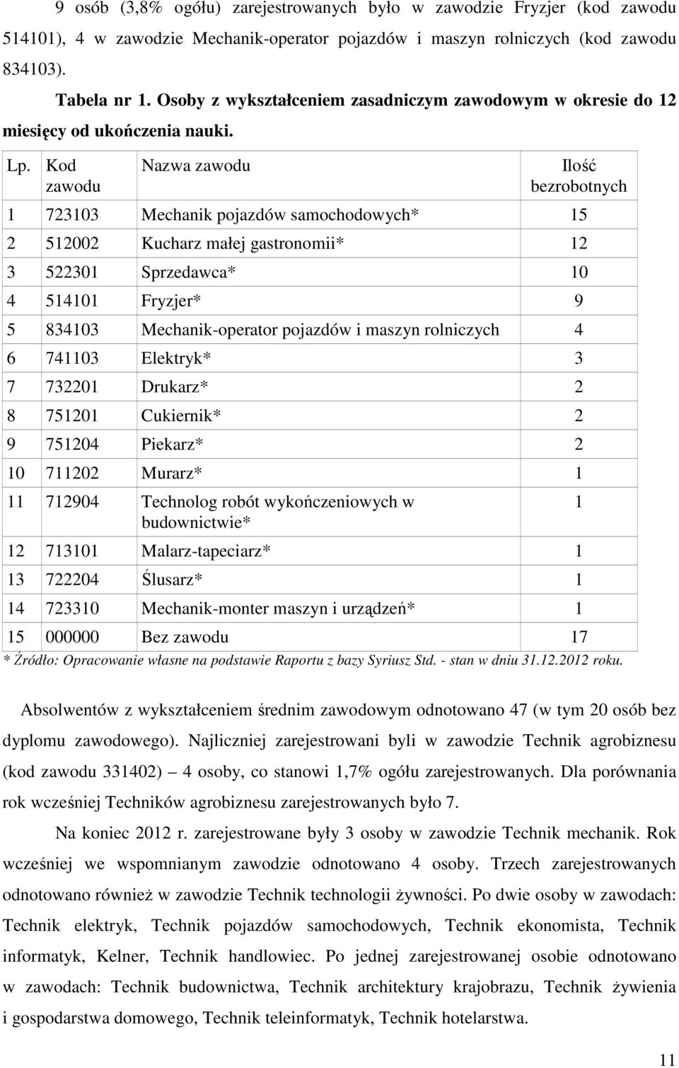 Kod zawodu Nazwa zawodu Ilość bezrobotnych 1 723103 Mechanik pojazdów samochodowych* 15 2 512002 Kucharz małej gastronomii* 12 3 522301 Sprzedawca* 10 4 514101 Fryzjer* 9 5 834103 Mechanik-operator