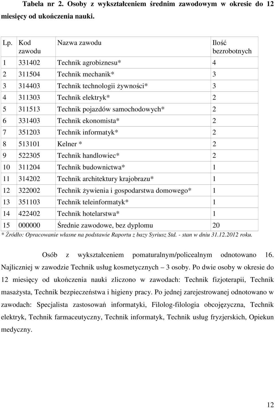 331403 Technik ekonomista* 2 7 351203 Technik informatyk* 2 8 513101 Kelner * 2 9 522305 Technik handlowiec* 2 10 311204 Technik budownictwa* 1 11 314202 Technik architektury krajobrazu* 1 12 322002