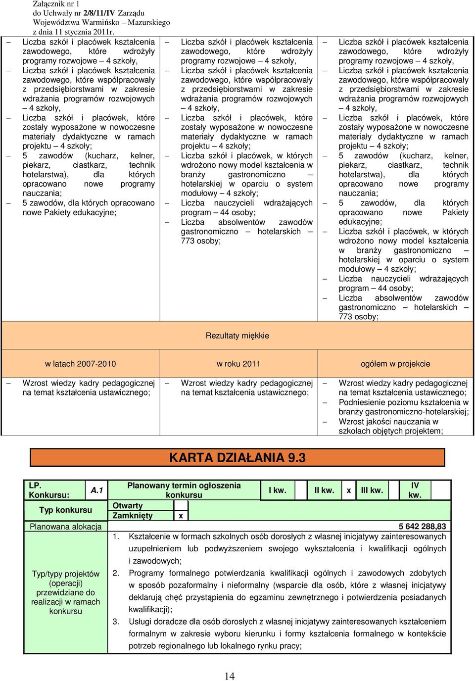 programów rozwojowych 4 szkoły, Liczba szkół i placówek, które zostały wyposaŝone w nowoczesne materiały dydaktyczne w ramach projektu 4 szkoły; 5 zawodów (kucharz, kelner, piekarz, ciastkarz,