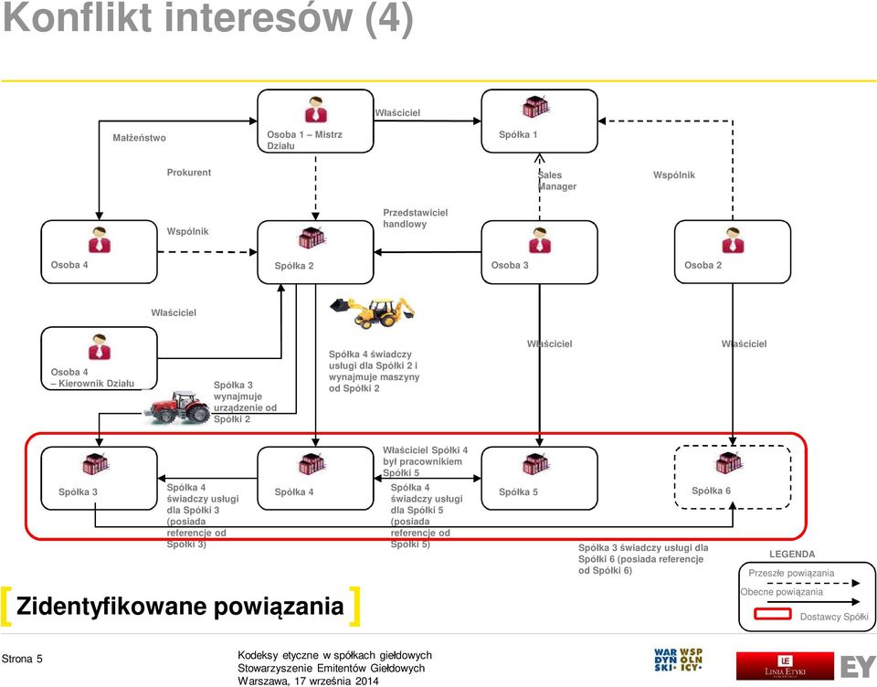 Spółki 4 był pracownikiem Spółki 5 Spółka 3 Spółka 4 świadczy usługi dla Spółki 3 (posiada referencje od Spółki 3) Spółka 4 [ Zidentyfikowane powiązania] Spółka 4 świadczy usługi dla