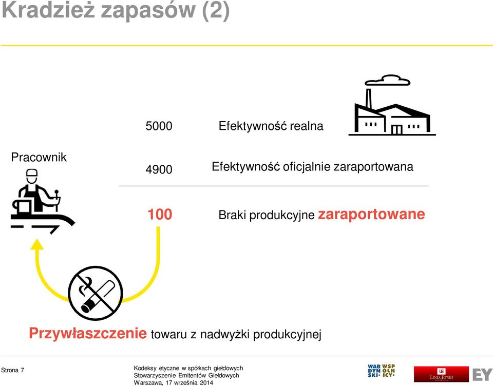 zaraportowana 100 Braki produkcyjne