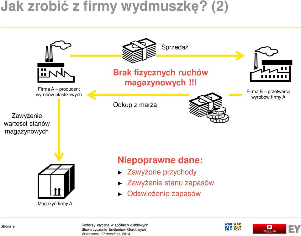 plastikowych Brak fizycznych ruchów magazynowych!