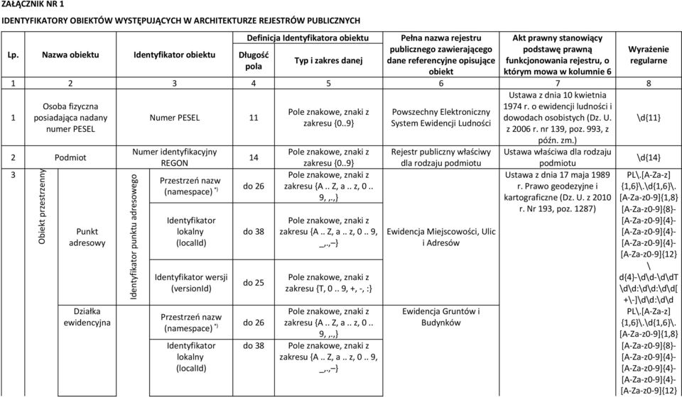 5 6 7 8 Ustawa z dnia 10 kwietnia 1 Osoba fizyczna 1974 r o ewidencji ludności i Pole znakowe, znaki z Powszechny Elektroniczny posiadająca nadany Numer PESEL 11 dowodach osobistych (Dz U zakresu