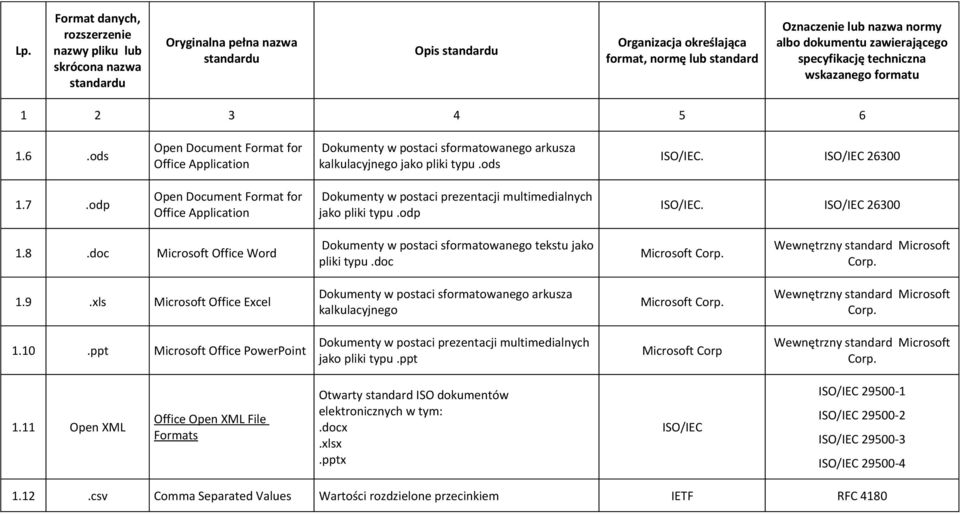 pliki typu ods ISO/IEC ISO/IEC 26300 17 odp Open Document Format for Office Application Dokumenty w postaci prezentacji multimedialnych jako pliki typu odp ISO/IEC ISO/IEC 26300 18 doc Microsoft