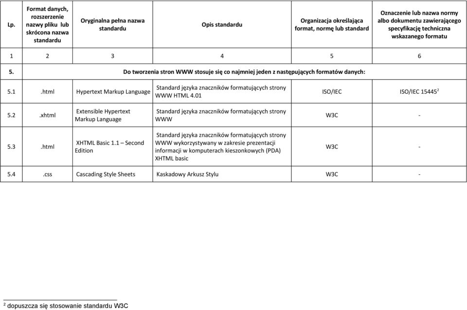 Language Standard języka znaczników formatujących strony WWW HTML 401 ISO/IEC ISO/IEC 15445 2 52 xhtml Extensible Hypertext Markup Language Standard języka znaczników formatujących strony WWW W3C -