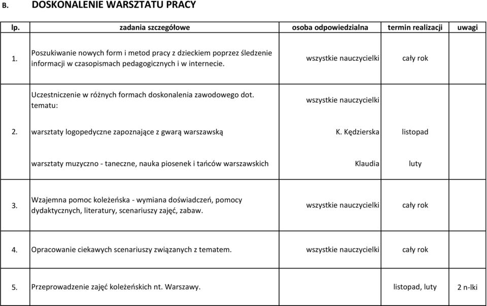 i w internecie. Uczestniczenie w różnych formach doskonalenia zawodowego dot. tematu: warsztaty logopedyczne zapoznające z gwarą warszawską K.