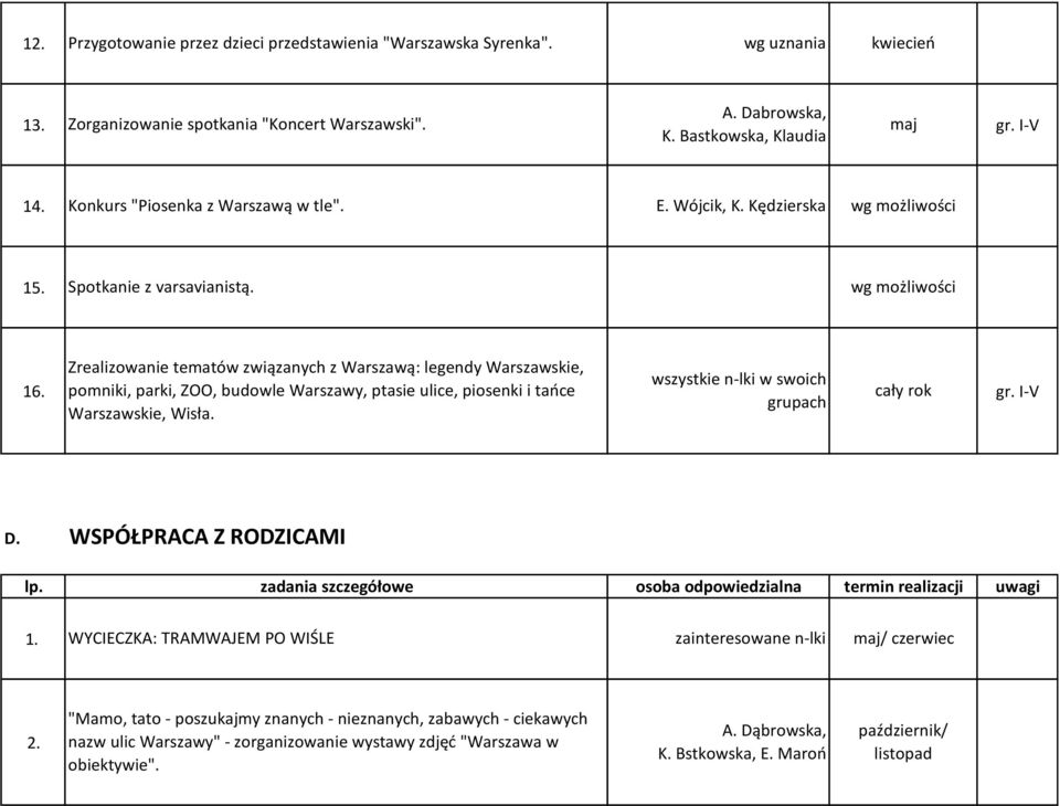 wg możliwości Zrealizowanie tematów związanych z Warszawą: legendy Warszawskie, wszystkie n-lki w swoich 16. pomniki, parki, ZOO, budowle Warszawy, ptasie ulice, piosenki i tańce gr.