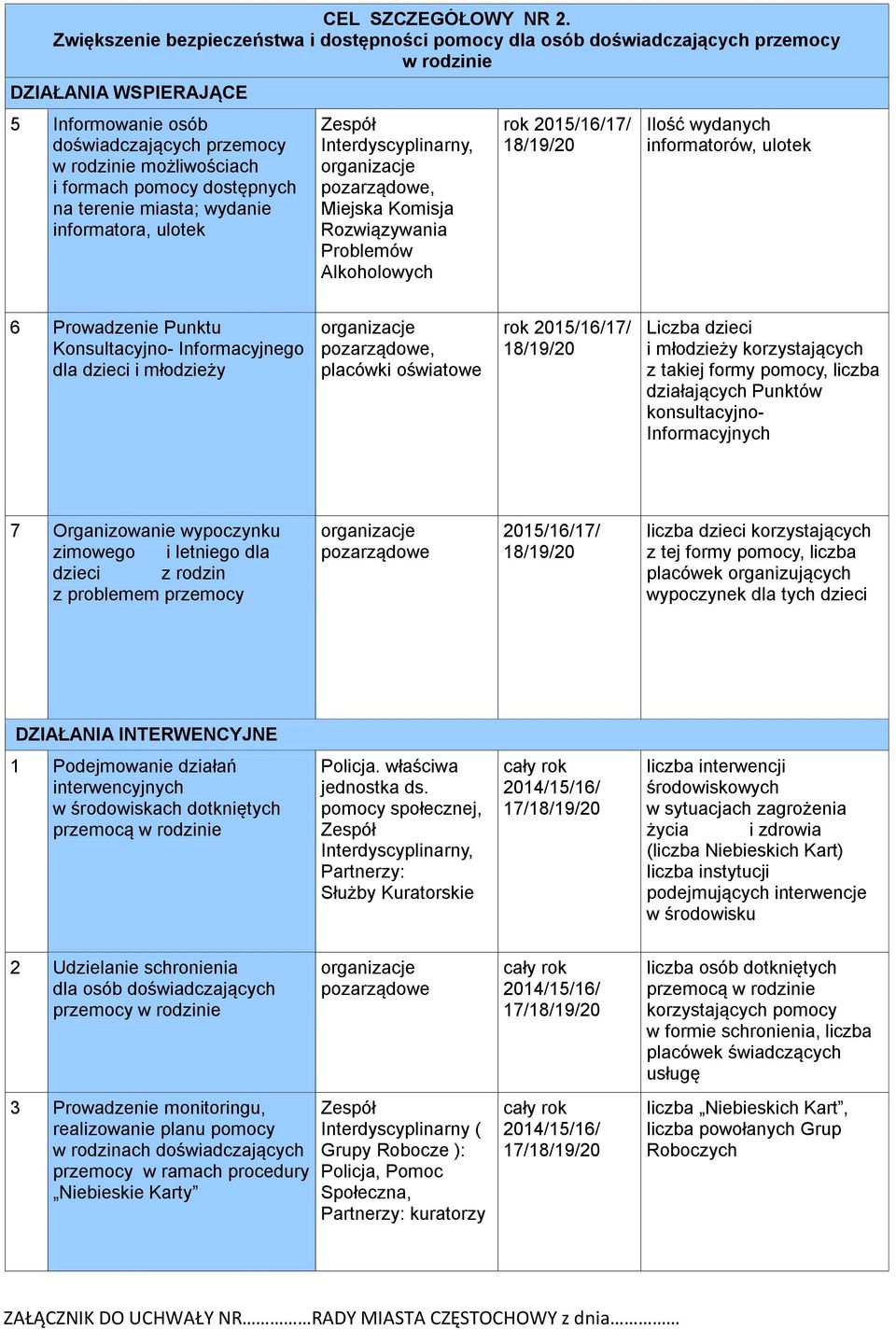 terenie miasta; wydanie informatora, ulotek Zespół pozarządowe, Miejska Komisja Rozwiązywania Problemów Alkoholowych rok 2015/16/17/ 18/19/20 Ilość wydanych informatorów, ulotek 6 Prowadzenie Punktu